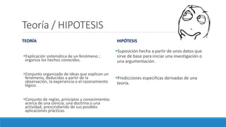 Teoría / HIPOTESIS
TEORÍA
Explicación sistemática de un fenómeno ;
organiza los hechos conocidos.
Conjunto organizado de ideas que explican un
fenómeno, deducidas a partir de la
observación, la experiencia o el razonamiento
lógico.
Conjunto de reglas, principios y conocimientos
acerca de una ciencia, una doctrina o una
actividad, prescindiendo de sus posibles
aplicaciones prácticas.
HIPÓTESIS
Suposición hecha a partir de unos datos que
sirve de base para iniciar una investigación o
una argumentación.
Predicciones especificas derivadas de una
teoría.
 