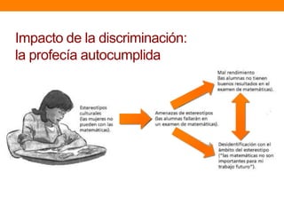 Impacto de la discriminación:
la profecía autocumplida
 