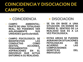  COINCIDENCIA  DISOCIACION
• CAMPO AMBIENTAL:
PARTE DE UNA TOTALIDAD
REAL, NO PODEMOS VER
AISLADAMENTE SUS
UNIDADES (particularidad).
• CAMPO PSICOLOGICO: SE
MANIFIESTAN LAS
CONDUCTAS COMO
GESTOS, ACCIONES,
PENSAMIENTOS Y
ASPIRACIONES EN EL
INDIVIDUO QUE ACTUA
ENTORNO A SU REALIDAD.
• SE DA EN BASE A UNA
SITUACION EN DONDE SE
PIERDE EL SENTIDO DE LA
REALIDAD QUE ES A LA
VEZ PSICOLOGICA.
• ESTAS AREAS SE PUEDEN
AGRAVAR EN SITUACIONES
PATOLOGICAS DE
ACUERDO A LAS
COMPOCISIONES
GENETICAS DEL
INDIVUDUO
 