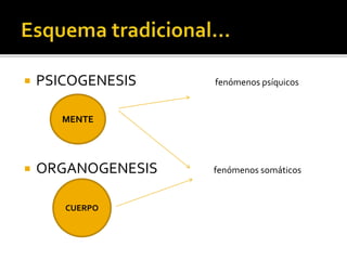  PSICOGENESIS fenómenos psíquicos
 ORGANOGENESIS fenómenos somáticos
MENTE
CUERPO
 