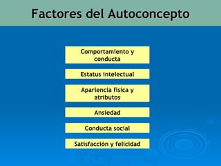 Comportamiento y conducta Estatus intelectual Apariencia física y atributos Ansiedad Conducta social Satisfacción y felicidad Factores del Autoconcepto 