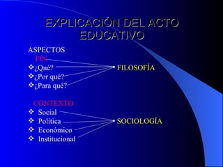 EXPLICACIÓN DEL ACTO EDUCATIVO ASPECTOS FIN ¿Qué?  FILOSOFÍA ¿Por qué?  ¿Para qué? CONTEXTO Social Política SOCIOLOGÍA Económico Institucional 