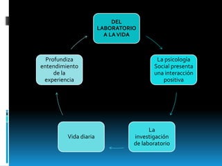 DEL
                       LABORATORIO
                         A LA VIDA



  Profundiza                             La psicología
entendimiento                           Social presenta
     de la                              una interacción
 experiencia                               positiva




                                       La
         Vida diaria             investigación
                                 de laboratorio
 
