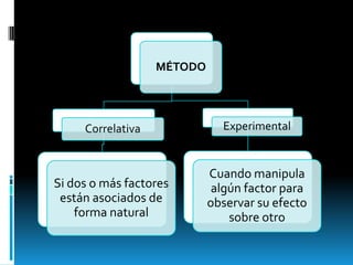 MÉTODO




     Correlativa              Experimental


                            Cuando manipula
Si dos o más factores        algún factor para
 están asociados de         observar su efecto
    forma natural               sobre otro
 
