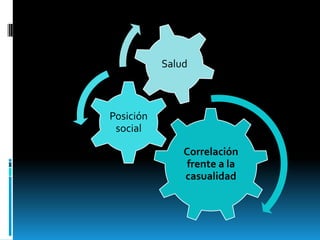 Salud



Posición
 social

               Correlación
                frente a la
               casualidad
 