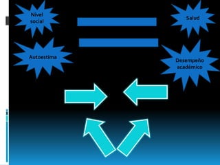 Nivel
                Salud
social




Autoestima
             Desempeño
             académico
 