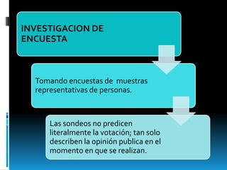 INVESTIGACION DE
ENCUESTA



  Tomando encuestas de muestras
  representativas de personas.



     Las sondeos no predicen
     literalmente la votación; tan solo
     describen la opinión publica en el
     momento en que se realizan.
 