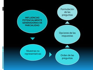 Formulación
                       de las
                     preguntas
  INFLUENCIAS
POTENCIALMENTE
GENERADORAS DE
  PARCIALIDAD


                   Opciones de las
                     respuestas




   Muestras no
 representativas
                    Orden de las
                     preguntas
 
