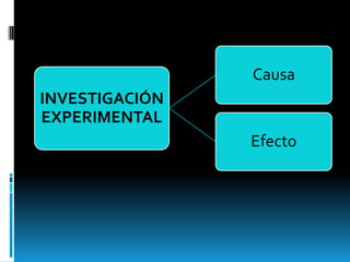Causa
INVESTIGACIÓN
EXPERIMENTAL
                Efecto
 
