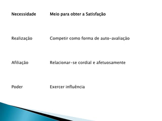 Necessidade   Meio para obter a Satisfação




Realização    Competir como forma de auto-avaliação




Afiliação     Relacionar-se cordial e afetuosamente




Poder         Exercer influência
 