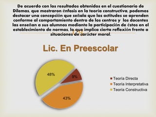 
9%
43%
48%
Lic. En Preescolar
Teoría Directa
Teoría Interpretativa
Teoría Constructiva
De acuerdo con los resultados obtenidos en el cuestionario de
Dilemas, que mostraron énfasis en la teoría constructiva, podemos
destacar una concepción que señala que las actitudes se aprenden
conforme al comportamiento dentro de los centros y los docentes
las enseñan a sus alumnos mediante la participación de éstos en el
establecimiento de normas, lo que implica cierta reflexión frente a
situaciones de carácter moral.
 