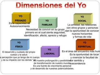 YO
PRIVADO
Es la capacidad de
Autoconocimiento
YO
FAMILIAR
Necesidad de convivir en su grupo
primario en el cual siente seguridad,
identificación, afecto, aprecio y refugio
YO
SOCIAL
La amistad, las relaciones
con otros grupos y personas
dan la oportunidad de conocer
nuevos horizontes
y formas de vida
YO
FÍSICO
El desarrollo y cuidado del propio
cuerpo y la salud.
a percepción que yo tengo de mi cuerpo
y de su impacto con los demás “yo”.
YO
LABORAL
Es nuestra prolongación y posibilidad
de transformación de nuestro mundo.
Es una fuente de crecimiento personal
y de desarrollo de nuestras potencialidades.
YO
ESPIRITUAL
Es el área del encuentro más huma
Es la oportunidad de tocar
y vivenciar la facultad de
dar sentido y
trascendencia
 
