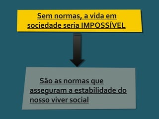 Pensar Azul 11.º06 ∎ argumentação e retórica 01 ∎
Sem normas, a vida em
sociedade seria IMPOSSÍVEL
São as normas que
asseguram a estabilidade do
nosso viver social
 