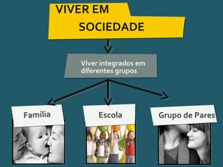 Pensar Azul 11.º06 ∎ argumentação e retórica 01 ∎
VIVER EM
SOCIEDADE
Família Escola Grupo de Pares
 