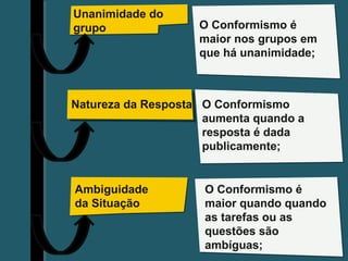 Pensar Azul 11.º06 ∎ argumentação e retórica 01 ∎
Unanimidade do
grupo
Natureza da Resposta
Ambiguidade
da Situação
O Conformismo é
maior nos grupos em
que há unanimidade;
O Conformismo
aumenta quando a
resposta é dada
publicamente;
O Conformismo é
maior quando quando
as tarefas ou as
questões são
ambíguas;
 