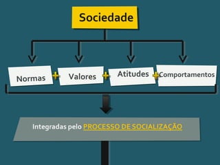 Pensar Azul 11.º06 ∎ argumentação e retórica 01 ∎
Sociedade
Normas Valores Atitudes Comportamentos
 