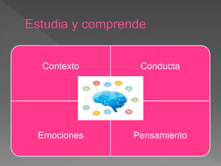 Contexto Conducta
Emociones Pensamiento
Estudia y
comprende