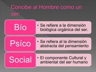 • Se refiere a la dimensión
biológica orgánica del ser.Bío
• Se refiera al la dimensión
abstracta del pensamientoPsíco
• El componente Cultural y
ambiental del ser humanoSocial