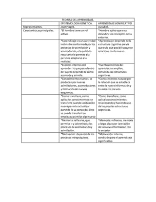 TEORIAS DEL APRENDIZAJE.
EPISTEMOLOGIA GENETICA. APRENDIZAJESIGNIFICATIVO
Representantes. JeanPiaget. Ausubel.
Característicasprincipales. *El hombre tiene unrol
activo.
*Hombre activo que va a
descubrirlosconceptosde su
entorno.
*Aprendizaje:esunaactividad
indivisible conformadaporlos
procesosde asimilacióny
acomodación,el equilibrio
resultante le permiteala
personaadaptarse a la
realidad.
*Aprendizaje:depende de la
estructuracognitivaprevia
que esla que posibilita que se
relacione conlonuevo.
*Eventosinternosdel
aprender:loque pasa dentro
del sujetodepende de cómo
acomode y asimile.
*Eventosinternosdel
aprender:se amplían,
consolidalasestructuras
cognitivas.
*Conocimientosnuevos:se
producenpornuevas
asimilaciones,acomodaciones
y formaciónde nuevos
esquemas.
*Conocimientosnuevos:por
la relaciónque se establece
entre lanuevainformacióny
lossaberesprevios.
*Como transfiere,como
aplicalosconocimientos:se
transfiere cuandolasituación
nuevapermite actualizar
parte de loya conocido.Si no
se puede transferirse
empiezaaasimilaralgonuevo
*Como transfiere,como
aplicalosconocimientos:
relacionandoyhaciendouso
de las propiasestructuras
cognitivas.
*Memoria:reflexiva,que
permite iry volverhacialos
procesosde acomodacióny
asimilación.
*Memoria:reflexiva,memoria
a largo plazopor larelación
de la nuevainformacióncon
la anterior
*Motivación:depende de los
procesosintrapsíquicos.
*Motivación:interna,
condiciónparael aprendizaje
significativo.
 
