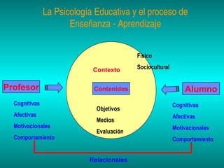 La Psicología Educativa y el proceso de
Enseñanza - Aprendizaje
Físico
Contexto

Profesor
Cognitivas
Afectivas
Motivacionales
Comportamiento

Contenidos
Objetivos
Medios
Evaluación

Sociocultural

Alumno
Cognitivas
Afectivas
Motivacionales
Comportamiento

Relacionales

 