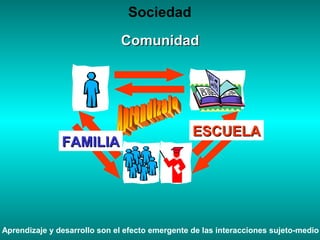 Sociedad
Comunidad

FAMILIA

ESCUELA

Aprendizaje y desarrollo son el efecto emergente de las interacciones sujeto-medio

 