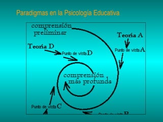 Paradigmas en la Psicología Educativa

 