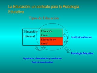 La Educación: un contexto para la Psicología
Educativa
Tipos de Educación

Educación
Informal

Educación
formal
Educación no
formal

Institucionalización

Psicología Educativa
Organización, sistematización y coordinación
Grado de intencionalidad

 