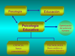 Psicología

Educación

Psicología
Educativa

CIENCIA
busca
conocimientos

Optimización
del potencial
humano

TECNOLOGÍA
Busca cambios en
el contexto Educativo

 
