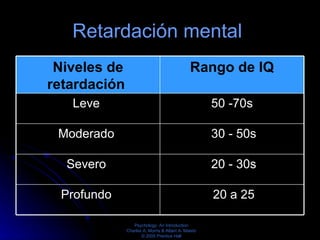 Retardación mental  20 a 25 Profundo  20 - 30s Severo  30 - 50s Moderado  50 -70s Leve  Rango de IQ Niveles de retardación  