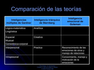 Comparación de las teorías  Conocimiento, manejo y motivación de la emociones  Intrapesonal  Reconocimiento de las emociones de otros y manejo de relaciones  Practica  Interpersonal Creativa  Espacial  Musical Cenestésica-corporal  Analítica  Lógico-matemática  Lingüística  Inteligencia emocional de Goleman Inteligencia triárquica de Sternberg Inteligencias múltiples de Gardner 