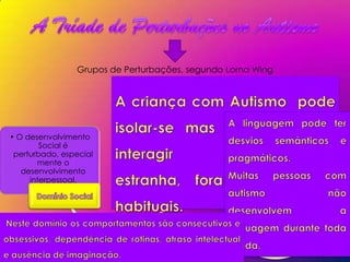 Grupos de Perturbações, segundo Lorna Wing




• O desenvolvimento                                   • Inflexibilidade do
        Social é                                        pensamento , do
 perturbado, especial     • A comunicação, tanto       comportamento e
       mente o             verbal como não verbal      pouca interacção
   desenvolvimento          é deficiente e desviada            social.
     interpessoal.          dos padrões habituais.
 