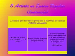 A avaliação deste
                                               aluno para atender às
 Professores para o                             suas possibilidades e
ensino especial dos   Reestruturar o currículo
                                                  desenvolver uma
       alunos,           dos professores,
                                                   avaliação mais
                                                   integradora   .
 