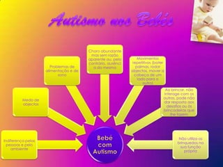 Choro abundante
                                         mas sem razão
                                        aparente ou, pelo       Movimentos
                                        contrário, ausênci   repetitivos (bater
                        Problemas de      a do mesmo           palmas, rodar
                     alimentação e de                        objectos, mover a
                            sono                              cabeça de um
                                                                lado para o
                                                                   outro)
                                                                               Ao brincar, não
                                                                              interage com os
                                                                              outros, pode não
          Medo de
                                                                              dar resposta aos
          objectos
                                                                                desafios ou às
                                                                              brincadeiras que
                                                                                  lhe fazem




                                                                                      Não utiliza os
Indiferença pelas
                                                                                     brinquedos na
  pessoas e pelo
                                                                                       sua função
    ambiente
                                                                                         própria
 