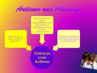 Há crianças que
                            falam
                    correctamente mas
                        não utilizam a
                     linguagem na sua
                           função
                        comunicativa

Não fala ou ao                           Mostram problemas
falar, inverte os                        na interacção social
   pronomes                                e nos interesses
 
