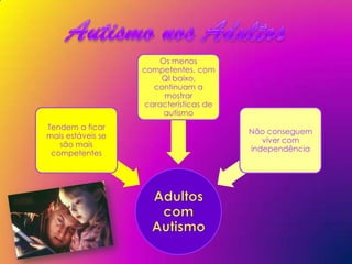 Os menos
                   competentes, com
                       QI baixo,
                     continuam a
                       mostrar
                   características de
                       autismo
Tendem a ficar
                                        Não conseguem
mais estáveis se
                                           viver com
   são mais
                                        independência
 competentes
 