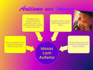 Problemas de
                   comportamento       Perdem muitas vezes o
                   podem sofrer um      gosto pelo exercício
                 agravamento, devido           físico
                   a essas doenças




Têm os problemas de                                      Comportamento pode
 saúde das pessoas                                       tender a estabilizar-se
  idosas acrescidos                                          com a idade.
 