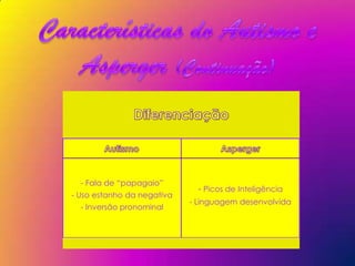 - Fala de “papagaio”
                              - Picos de Inteligência
- Uso estanho da negativa
                            - Linguagem desenvolvida
  - Inversão pronominal
 