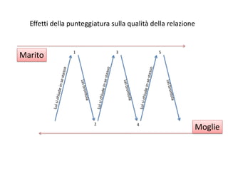 Marito
Moglie
Effetti della punteggiatura sulla qualità della relazione
1
2
3
4
5
 