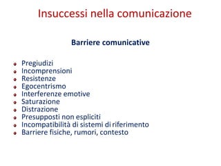 Pregiudizi
Incomprensioni
Resistenze
Egocentrismo
Interferenze emotive
Saturazione
Distrazione
Presupposti non espliciti
Incompatibilità di sistemi di riferimento
Barriere fisiche, rumori, contesto
Barriere comunicative
Insuccessi nella comunicazione
 