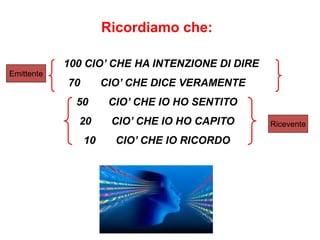 Ricordiamo che:
100 CIO’ CHE HA INTENZIONE DI DIRE
70 CIO’ CHE DICE VERAMENTE
50 CIO’ CHE IO HO SENTITO
20 CIO’ CHE IO HO CAPITO
10 CIO’ CHE IO RICORDO
Emittente
Ricevente
 
