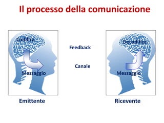 Emittente Ricevente
Codifica
Messaggio
Canale
Messaggio
Decodifica
Feedback
Il processo della comunicazione
 