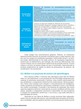 52 PSICOLOGIA DA APRENDIZAGEM
Personalista
(3 - 6 anos)
Momento de formação da personalidade/construção da
subjetividade.
Há o predomínio dos aspectos afetivos na relação da criança com
o ambiente.
Busca de autonomia, “negação” do outro, contraposições a ordens,
comportamentos arredios em determinadas situações, mas ainda
com forte vínculo com a família e necessidade de aprovação.
Pensamento sincrético (fabulação, contradição, incoerências na
fala e na escrita etc). Função simbólica consolidada.
Tentativa de autoconstituição, de construção de si.
Categorial
(6 – 11 anos)
Avanços no plano da inteligência. Redução do sincretismo.
Pensa formando categorias, consegue organizar séries, classificar,
diferenciar. (compreende a realidade de forma mais objetiva).
Interesses da criança pelos objetos externos, conhecimento da
realidade, curiosidades.
Energia do sujeito volta-se para o mundo externo.
Conflitos entre ampliar o universo de atividades a serem conhecidas
e preservar a relação com as pessoas importantes para ela.
Abrandamento dos conflitos/Trégua interpessoal (DANTAS, 1990).
Adolescência
(11 anos em
diante)
Inicia-se a puberdade e, com ela, mudanças no plano afetivo, nas
relações consigo e com os outros.
O componente afetivo é mais “racionalizado” em virtude de
mudanças no campo intelectual.
Momento de construção de si, de busca de novos sentidos.
Depara-se com o desafio (conflito) de buscar sua identidade, de
ampliar seus vínculos afetivos, sem com isso perder a afeição de
pessoas significativas (pais, por exemplo).
Cada estágio traz características próprias. Todavia, as realizações
(afetivas/intelectuais) de um período contribuem para a etapa seguinte, que
por sua vez, integra as realizações passadas, construindo novas e, ao mes-
mo tempo, diferenciando-se da etapa anterior. As aquisições linguísticas/
intelectuais na adolescência, por exemplo, são novas (se diferenciam), mas
trazem relação com as construções intelectuais do período anterior. O novo
integra o arcaico, ao mesmo tempo em que o transcende, representando os
avanços progressivos do sujeito no plano do pensamento, da palavra, da
socialização e do sentimento.
3.3. Wallon e os processos de ensino e de aprendizagem
Para Dantas (1994), o interesse dos educadores pela obra de Wallon
refere-se, principalmente, a sua proposta de uma Psicologia integradora que
enfatiza os processos emocionais e afetivos, num cenário educacional em
que predomina o componente intelectual do conhecimento. Nessa perspec-
tiva, existe uma conexão entre emoção e o funcionamento da inteligência,
sendo a primeira um fenômeno cuja função é mobilizar o outro, o que denota
seu caráter socializador. A emoção é um elemento de expressão, que inclui
aspectos orgânicos (tônicos/ musculares), ao qual o professor precisa estar
atento. Quando o componente emocional é exacerbado, há uma tendência
à inibição do componente intelectual, e vice-versa, o que pode dificultar a
aprendizagem do aluno.
Apoiando-se nas ideias de Wallon a escola necessita lidar adequada-
mente com as emoções dos alunos, não intensificando situações de frustra-
ção e ansiedade, pois isto poderia interferir no funcionamento intelectual da
 