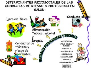 DETERMINANTES PSICOSOCIALES DE LAS
CONDUCTAS DE RIESGO O PROTECCION EN
SALUD:
Ejercicio físico
Conductas de
tránsito y
riesgo de
accidentes.
Alimentación,
Tabaco, alcohol
y
Drogas.
Conducta sexual
AUTOESTIMA
APOYO SOCIAL Y
FAMILIA
CONTROL Y
AUTOEFICACIA
HOSTILIDAD
DESESPERANZA
STRESS Y
AFRONTAMIENT0.
VALORES Y
CREENCIAS
 