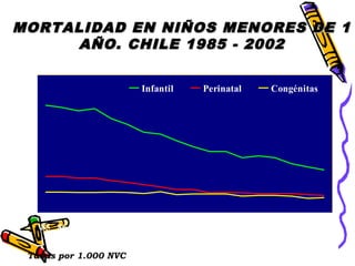 MORTALIDAD EN NIÑOS MENORES DE 1MORTALIDAD EN NIÑOS MENORES DE 1
AÑO. CHILE 1985 - 2002AÑO. CHILE 1985 - 2002
0
5
10
15
20
25
85 86 87 88 89 90 91 92 93 94 95 96 97 98 99 0 1 2
Infantil Perinatal Congénitas
Tasas por 1.000 NVC
 
