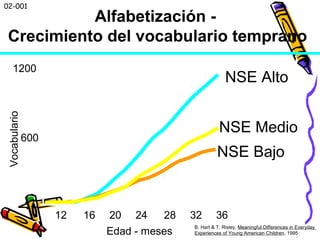 02-001
0
600
1200
12 16 20 24 28 32 36
NSE Alto
NSE Medio
NSE Bajo
Edad - meses
B. Hart & T. Risley, Meaningful Differences in Everyday
Experiences of Young American Children, 1995
Vocabulario Alfabetización -
Crecimiento del vocabulario temprano
 