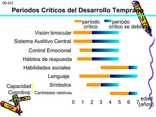 00-011
0 1 2 3 4 5 6 7
Cantidades relativas
Símbolos
Lenguaje
Habilidades sociales
Hábitos de respuesta
Control Emocional
Visión binocular
Sistema Auditivo Central
edad
(años)
Periodos Críticos del Desarrollo Temprano
período
crítico
período
crítico se debilita
Capacidad
Cognitiva:
 