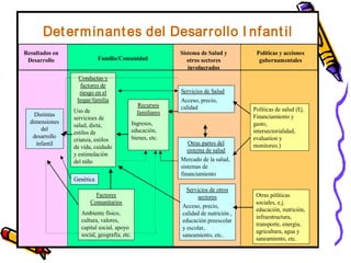 Familia/Comunidad
Políticas y acciones
gubernamentales
Sistema de Salud y
otros sectores
involucrados
Distintas
dimensiones
del
desarrollo
infantil
Factores
Comunitarios
Ambiente físico,
cultura, valores,
capital social, apoyo
social, geografía, etc.
Conductas y
factores de
riesgo en el
hogar/familia
Uso de
servicioes de
salud, dieta,
estilos de
crianza, estilos
de vida, cuidado
y estimulación
del niño
Servicios de Salud
Acceso, precio,
calidadRecursos
familiares
Ingresos,
educación,
bienes, etc.
Determinantes del Desarrollo I nfantil
Servicios de otros
sectores
Acceso, precio,
calidad de nutrición ,
educación preescolar
y escolar,
saneamiento, etc..
Políticas de salud (Ej.
Financiamiento y
gasto,
intersectorialidad,
evaluation y
monitoreo.)
Otras pólíticas
sociales, e.j.
educación, nutrición,
infraestructura,
transporte, energía,
agricultura, agua y
saneamiento, etc.
Resultados en
Desarrollo
Otras partes del
sistema de salud
Mercado de la salud,
sistemas de
financiamiento
Genética
 