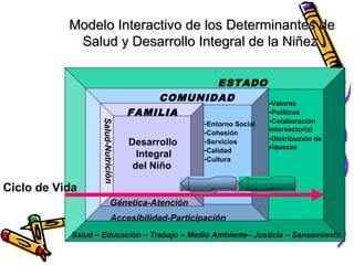 ESTADO
COMUNIDAD
FAMILIA
•Entorno Social
•Valores
•Políticas
•Servicios
Salud – Educación – Trabajo – Medio Ambiente– Justicia – Saneamiento
Desarrollo
Integral
del Niño
Ciclo de Vida
Génetica-Atención
Accesibilidad-Participación
•Calidad
....
•Cohesión
•Colaboración
intersectorial
•Distribución de
riquezas
•Cultura
Salud-Nutrición
Modelo Interactivo de los Determinantes deModelo Interactivo de los Determinantes de
Salud y Desarrollo Integral de la NiñezSalud y Desarrollo Integral de la Niñez
 