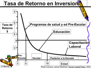 Programas de salud y ed Pre-EscolarTasa de
Retorno
$
R
2
4
6
8
0 6 18 Edad
Pre-
Escolar Escolar Posterior a la Escuela
H Molina Pedro Carneiro, James Heckman, Human Capital Policy, 2003
Tasa de Retorno en Inversion
Educación
Capacitación
Laboral
 