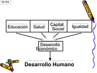 00-068
Desarrollo Humano
Desarrollo
Económico
Educación Salud
Capital
Social
Igualdad
 
